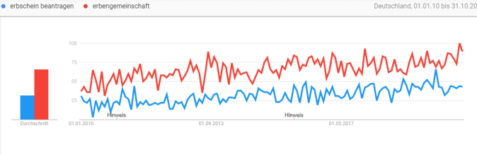 Google Trends Divers